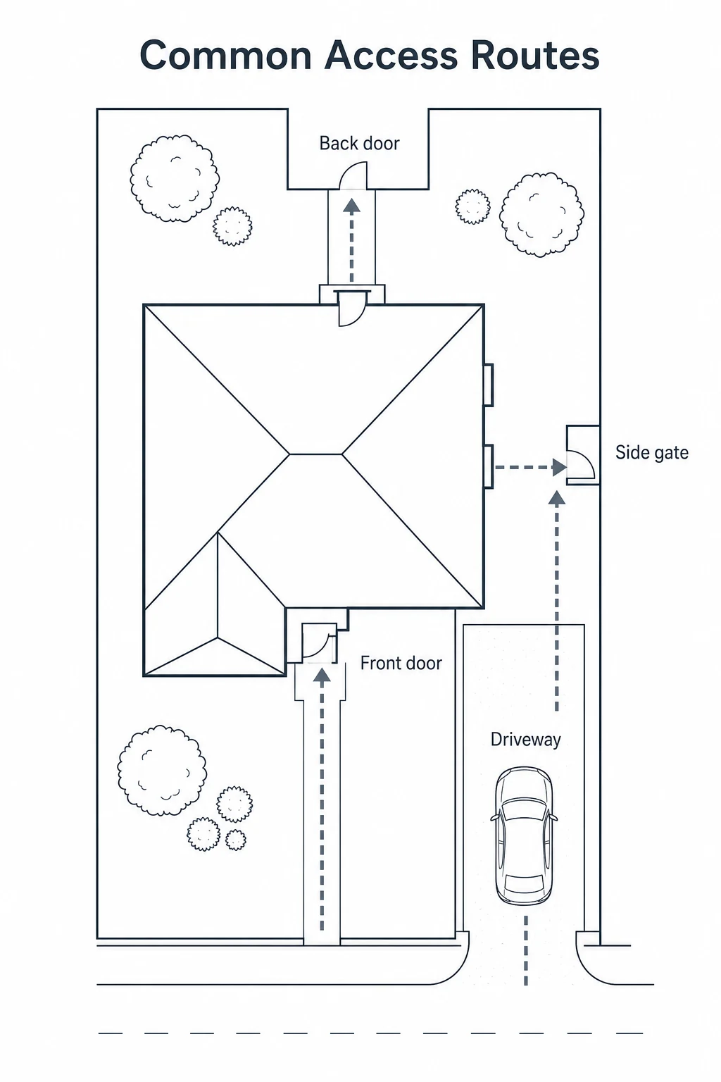Diagram showing common access routes around a home