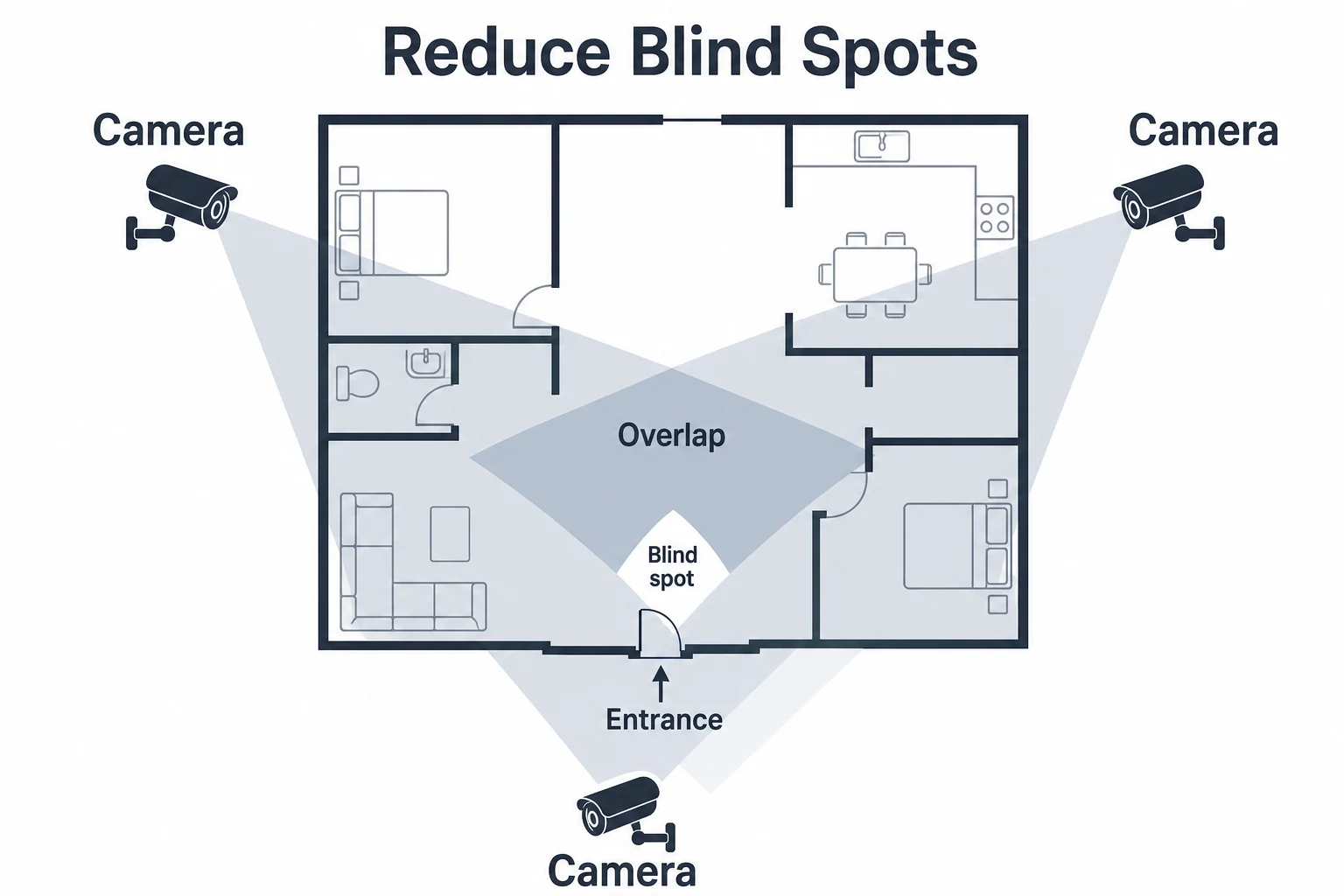 Diagram showing overlapping CCTV coverage reducing blind spots