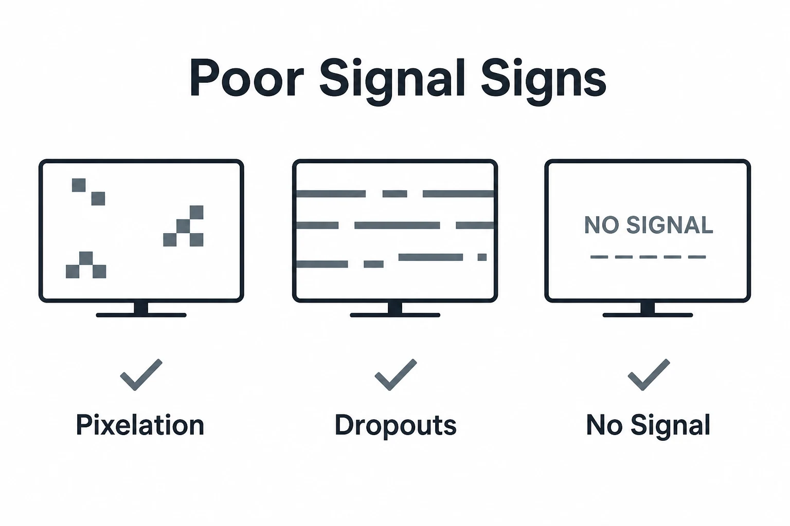 Graphic listing pixelation, dropouts and no signal as poor satellite reception signs