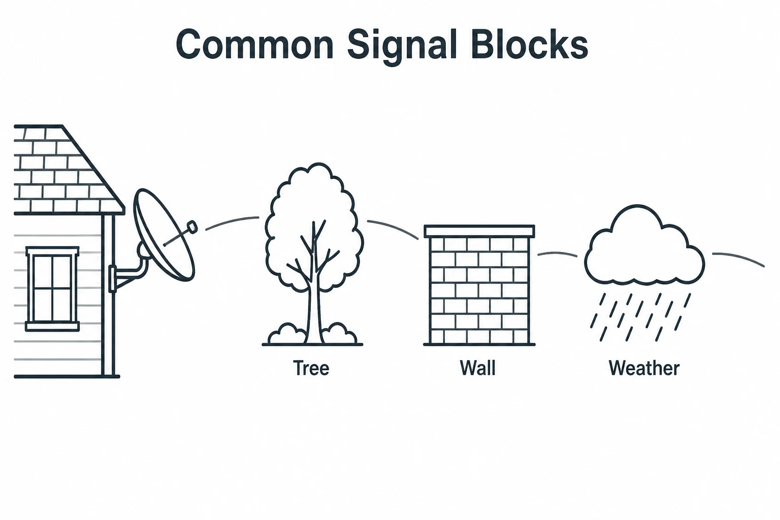 Graphic showing common obstacles that can block a satellite dish signal
