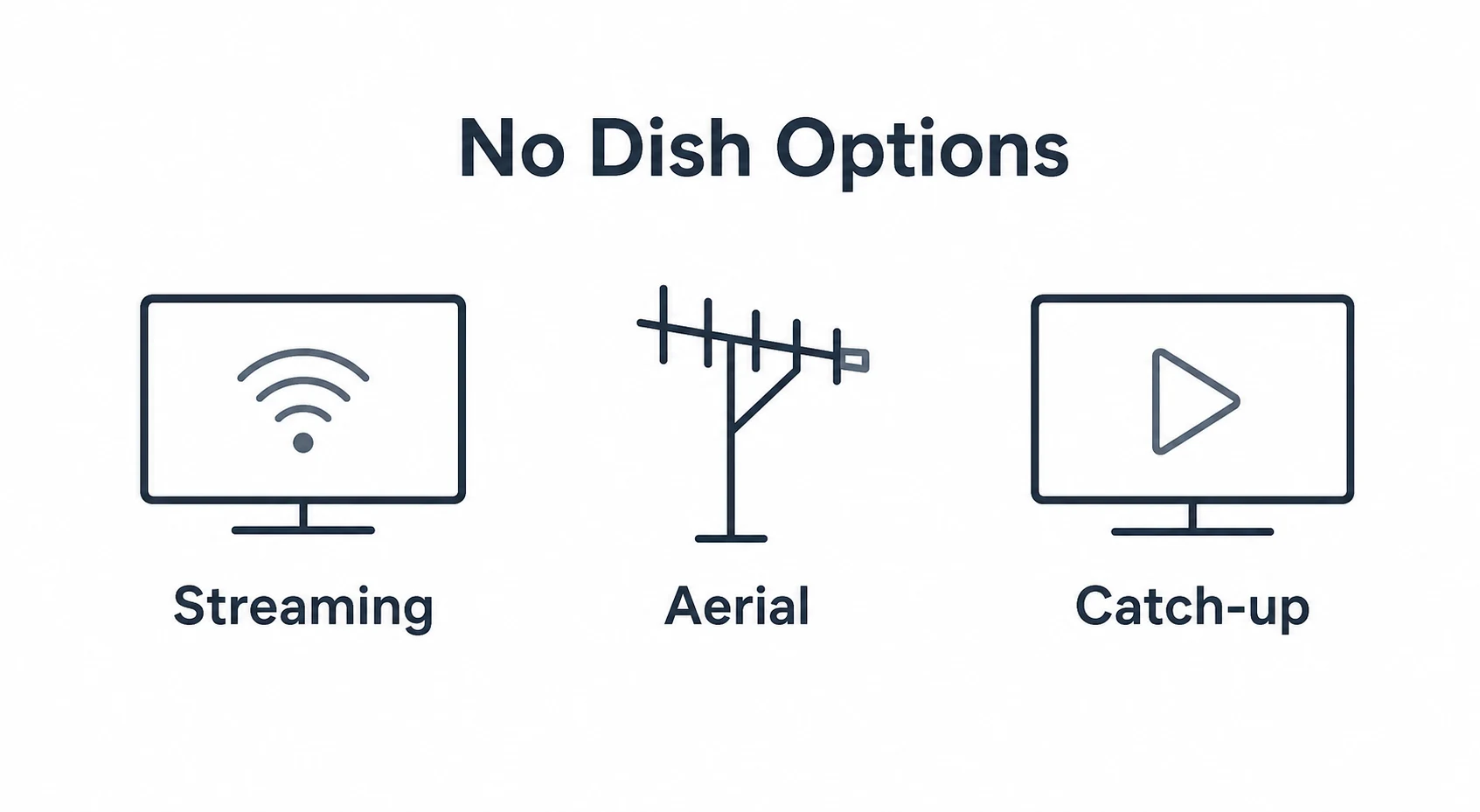 Graphic showing streaming, aerial TV and catch-up as no dish options